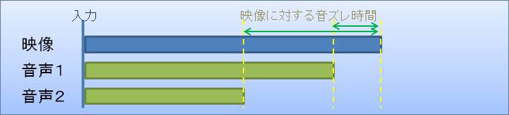 配信 音ズレの補正について 一般社団法人 東北音楽療法推進プロジェクト えころん